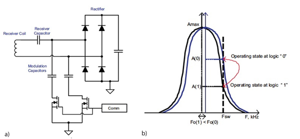 Texas Instruments WPC Qi-compliant receiver